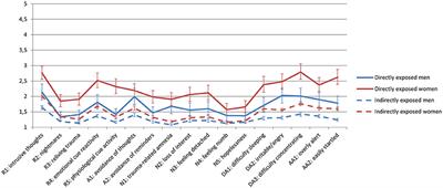 Gender Differences in Posttraumatic Stress Symptoms after a Terrorist Attack: A Network Approach